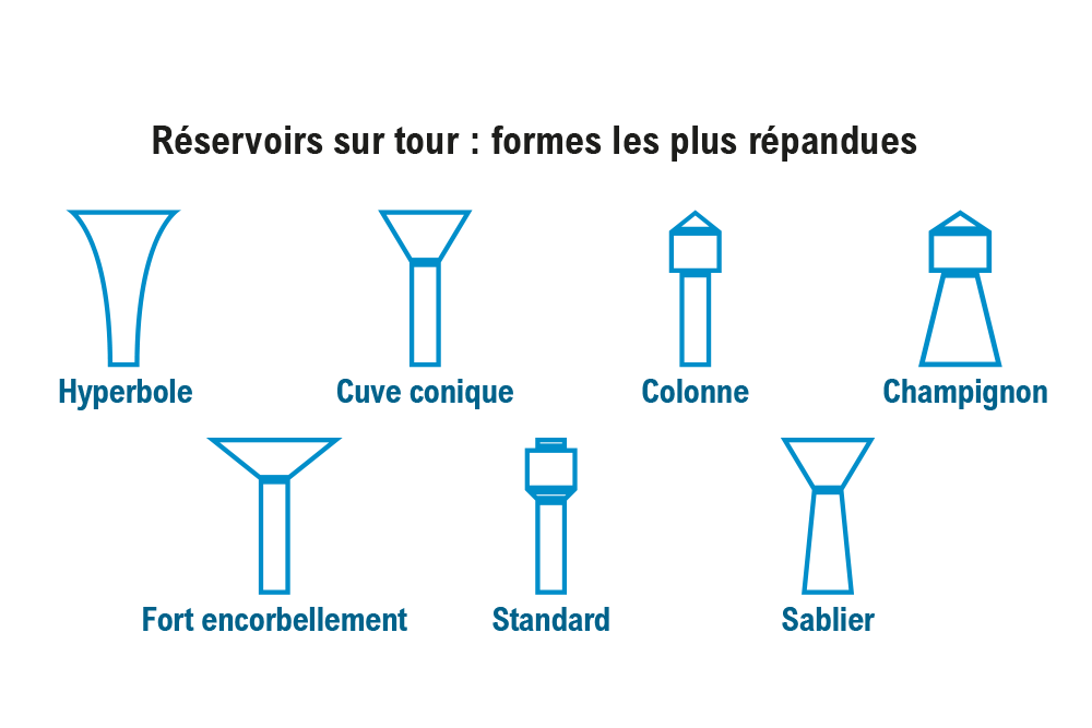 Les différrentes formes de réservoirs sur tour