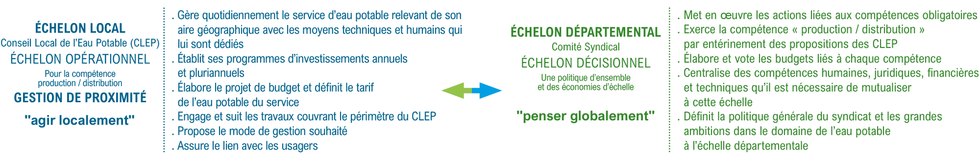SDeau50 et compétence à la carte : échelon local et échalon départemental