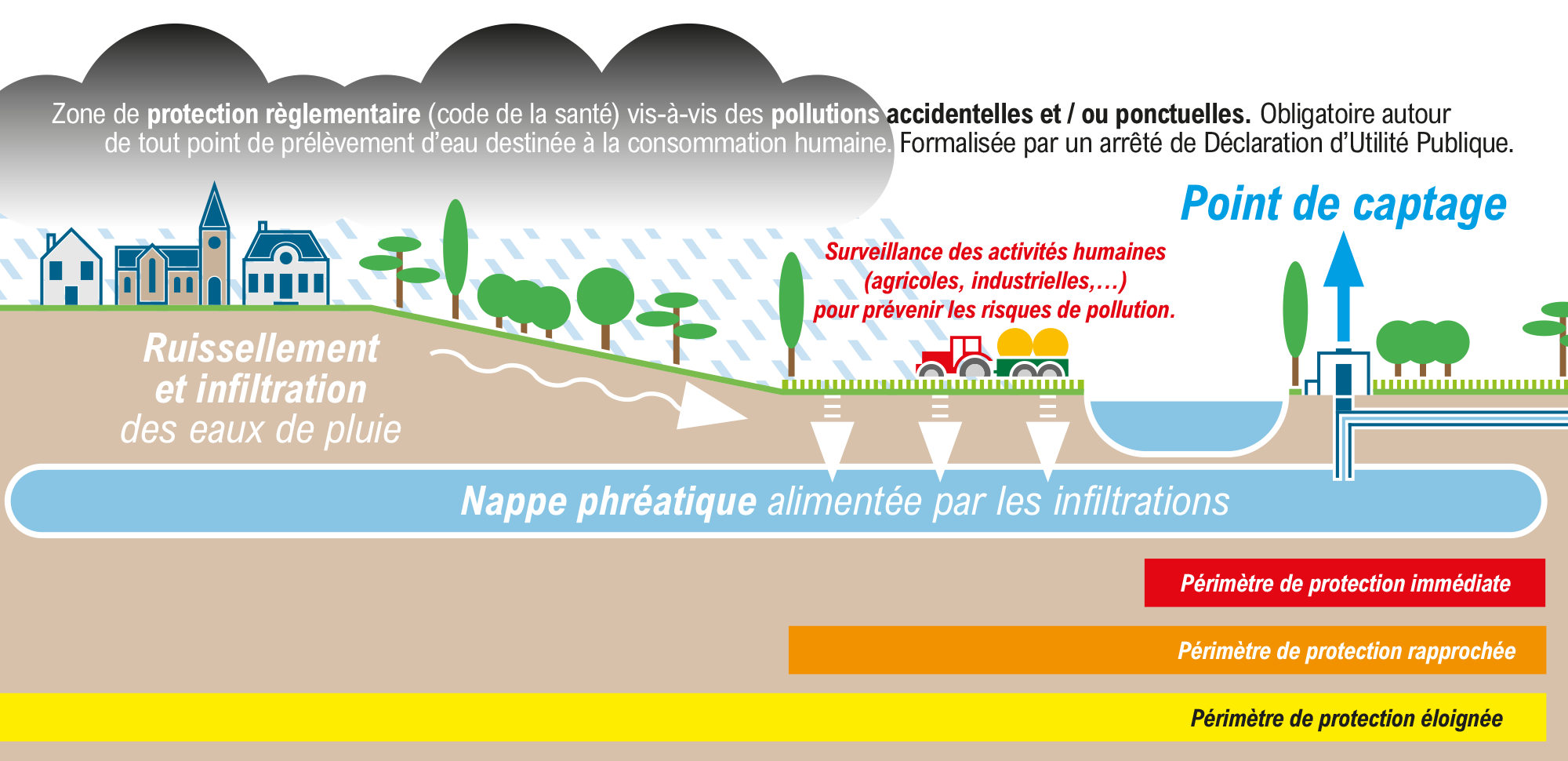 SDeau50 : schéma du périmètre de protection d'une aire de d'alimentation et de captage.