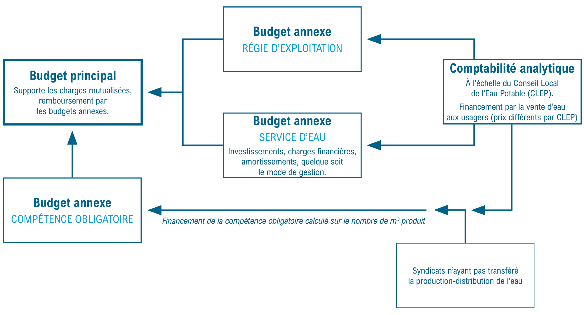 Organigramme budgétaire général du SDeau50