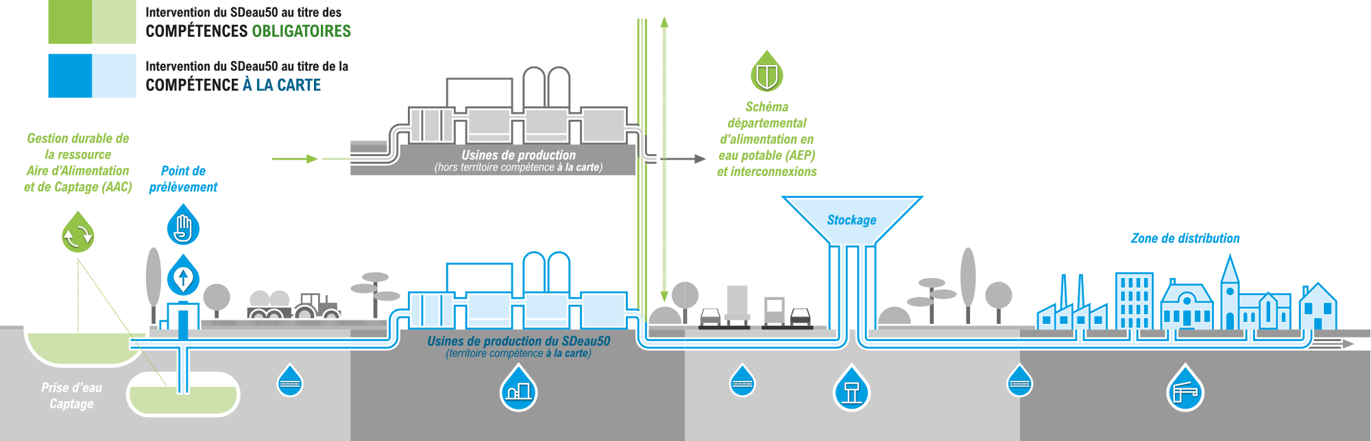 SDeau50, schéma de répartition des compétences en fonction dans des étapes du cycle de l'eau potable