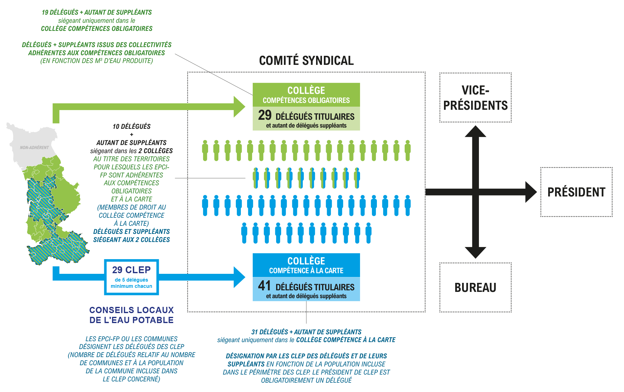 Organigramme des élus du SDeau50 : collèges compétences obliagtoires et à la carte, Comité Syndical, Président, Vice-Présidents et Bureau