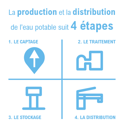 Une production d'eau potable dans la Manche en 4 étapes