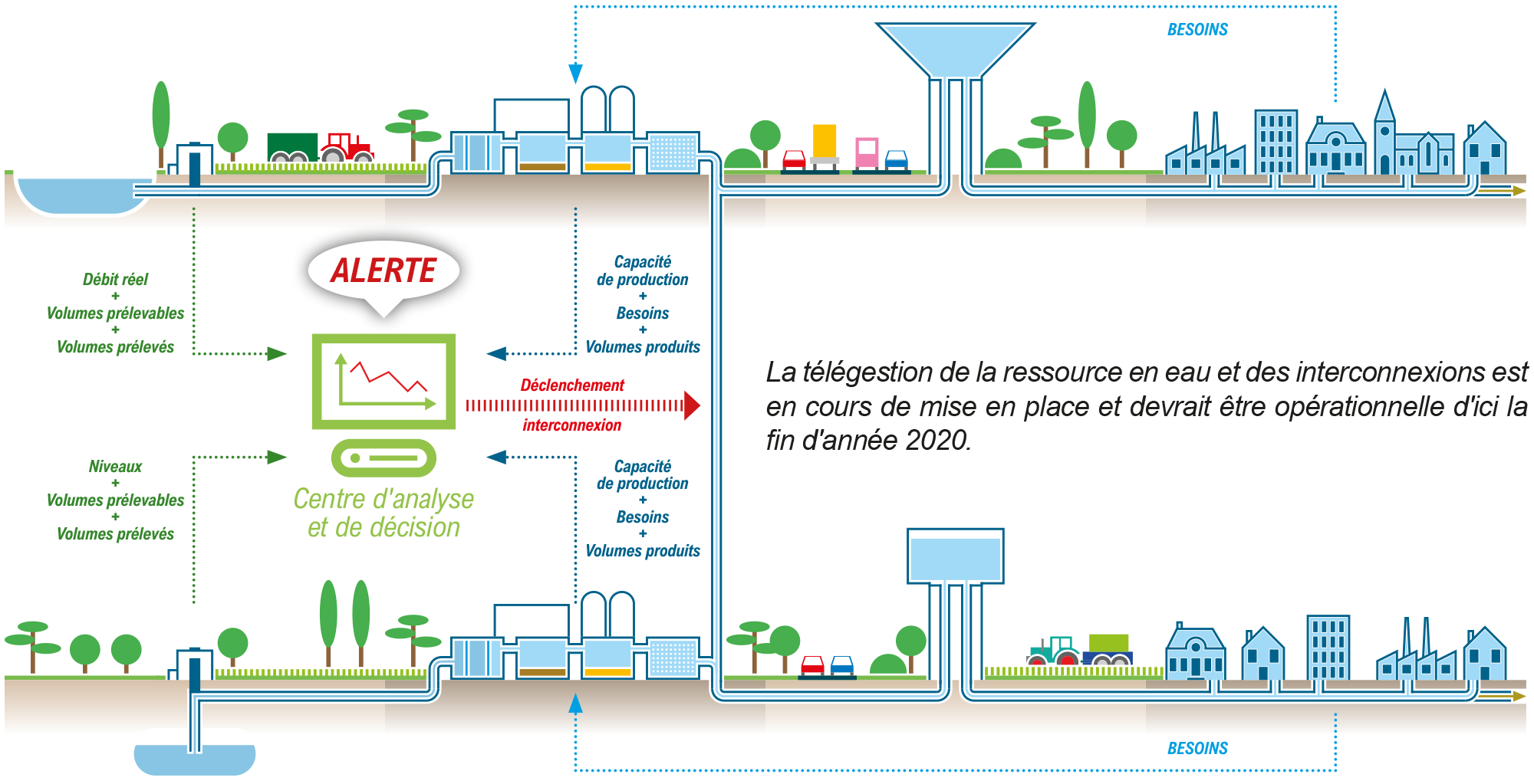 SDeau50 et projets : schéma de la télégestion de la ressource en eau potable